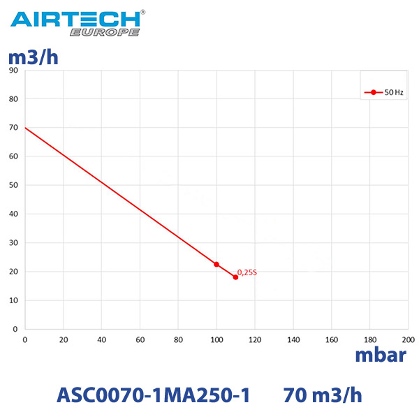 Компресор для ставка вихровий 70 м3/год AirTech ASC0070-1MA250-1