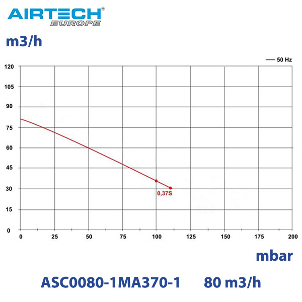 Компресор для ставка вихровий 80 м3/год AirTech ASC0080-1MA370-1